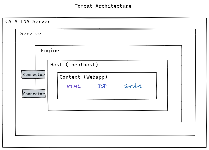 Tomcat Server Architecture