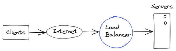 Load Balancing