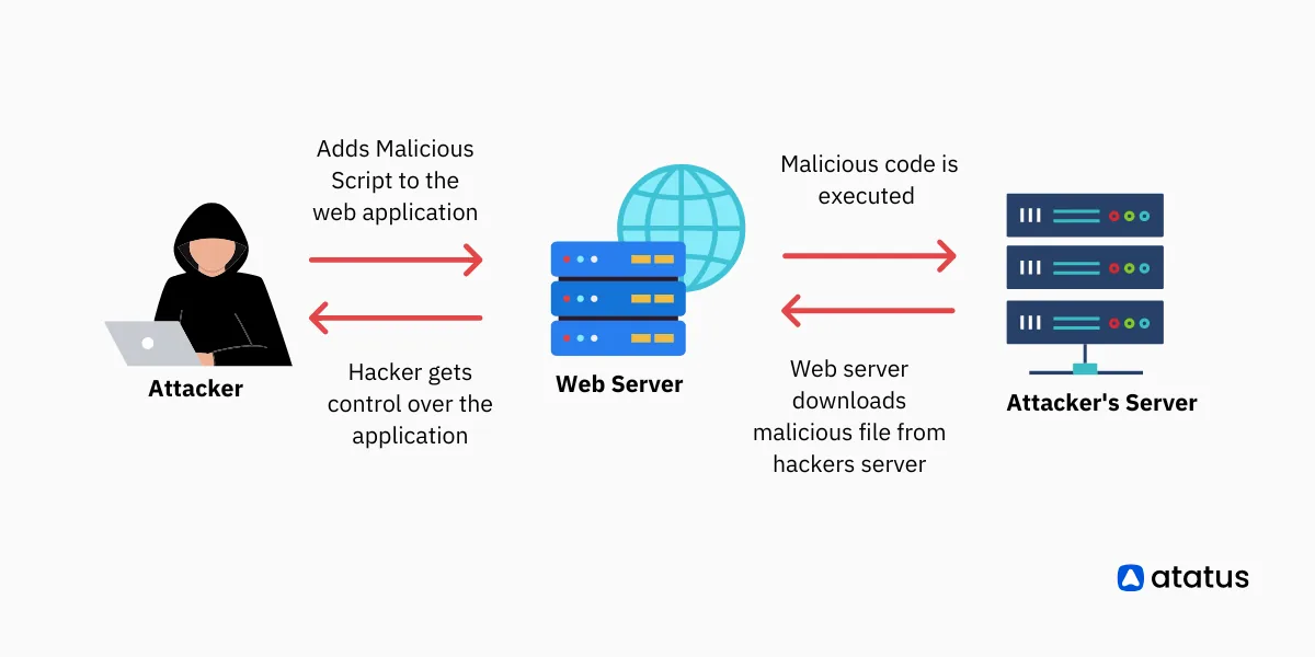 File Inclusion Attacks