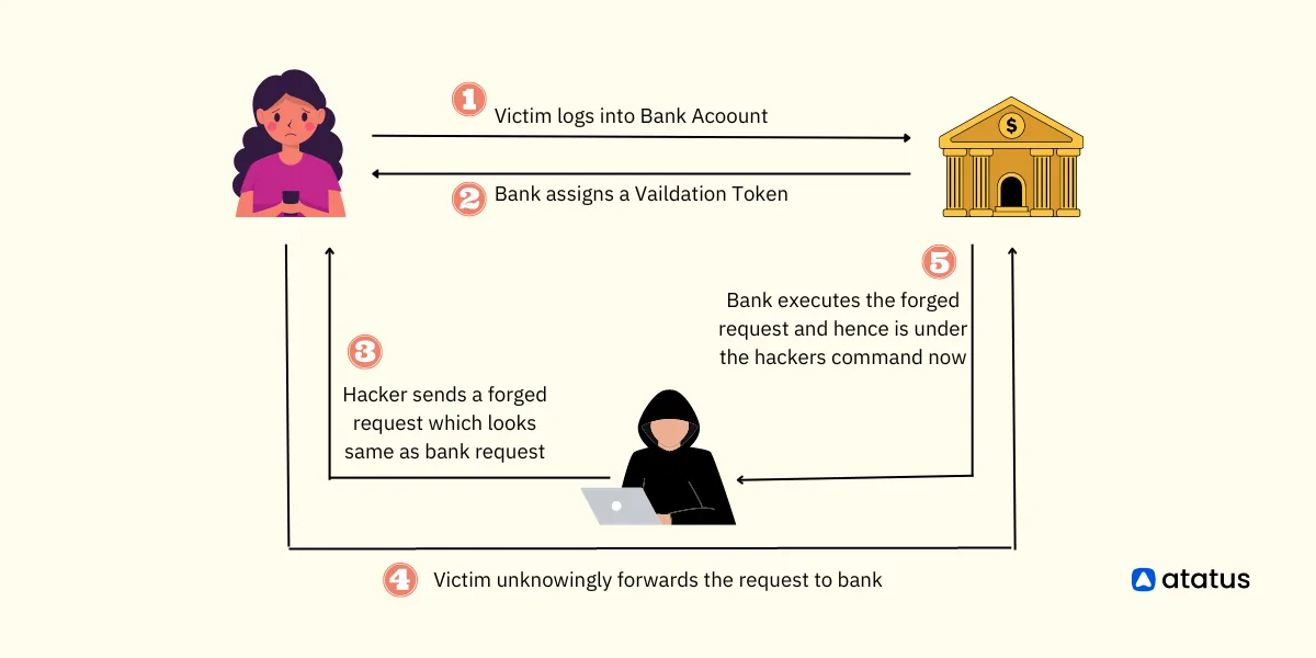 An example of Cross-site Request Forgery