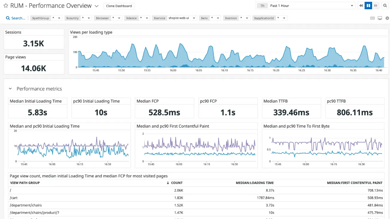 Datadog Real-time Monitoring Dashboard