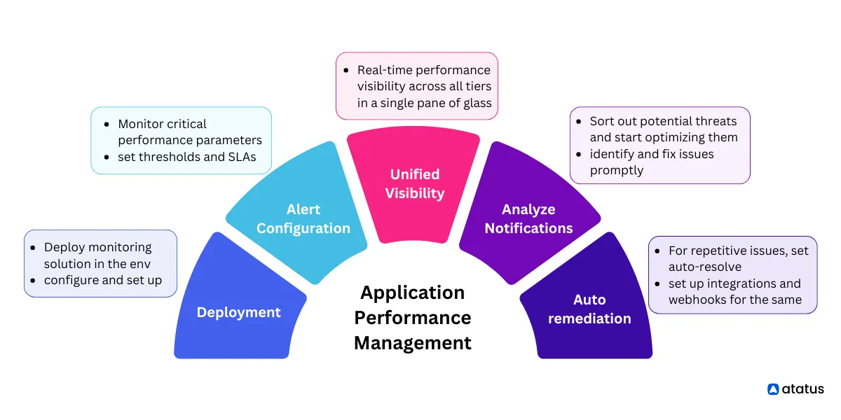 Application Performance Management (APM)