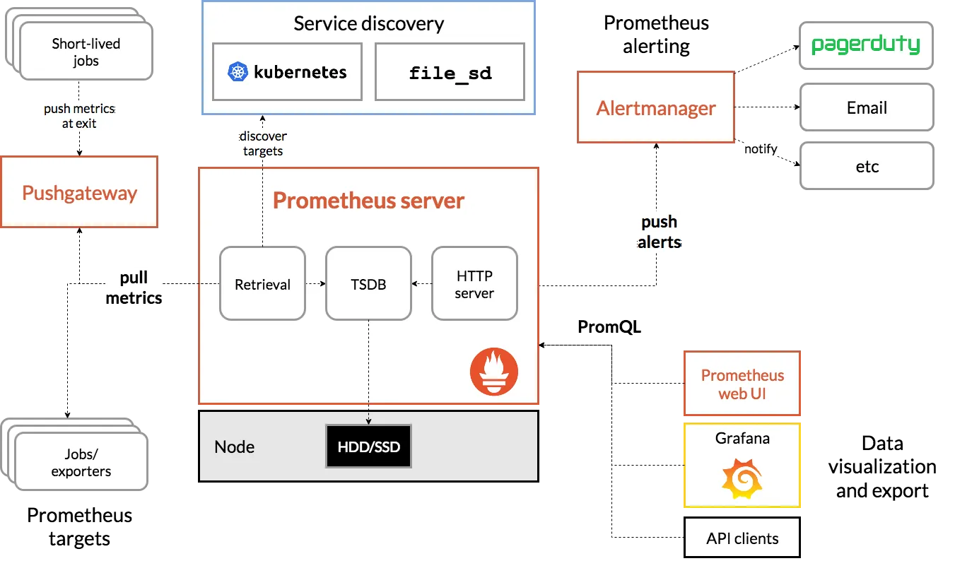 prometheus-architecture