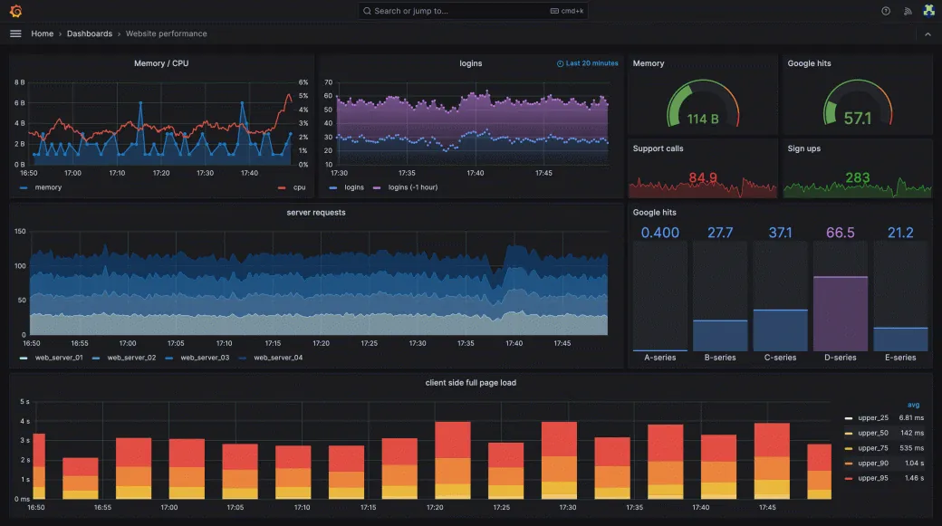 Grafana Dashboard (Source: Grafana Website)