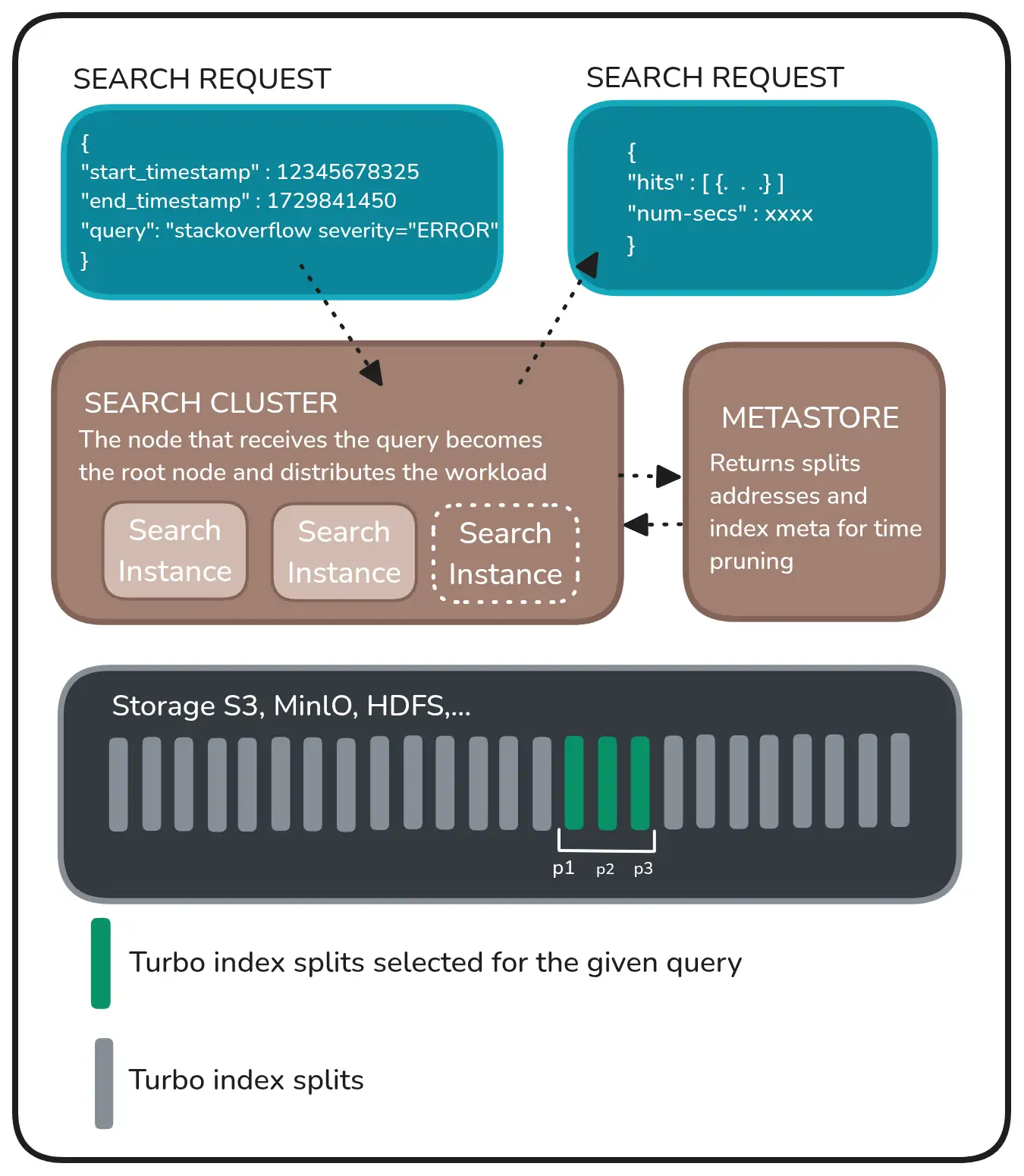 Quickwit's Architecture