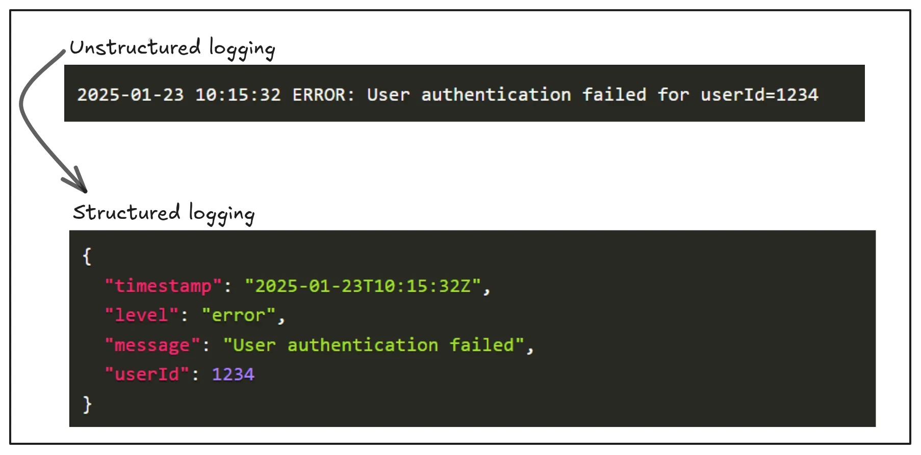 Unstructured to Structured Logging