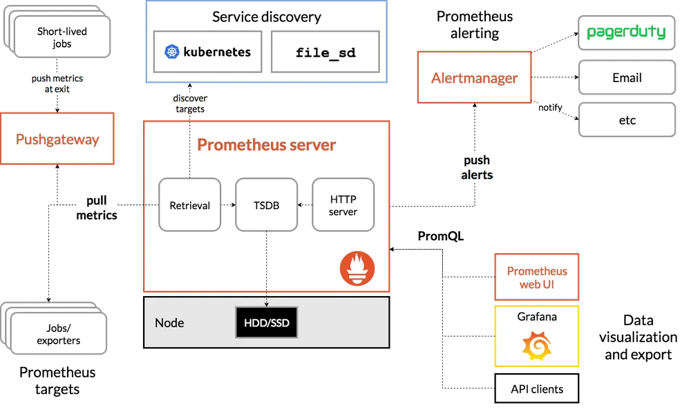 Prometheus architecture
