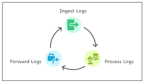 Log Management Tool Workflow