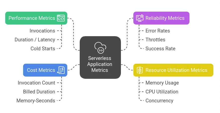Key Metrics to Track in Serverless Applications