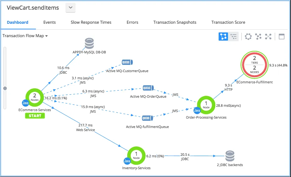 AppDynamics Services Mapping