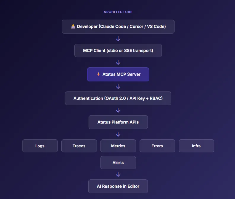How Atatus MCP Server Works?