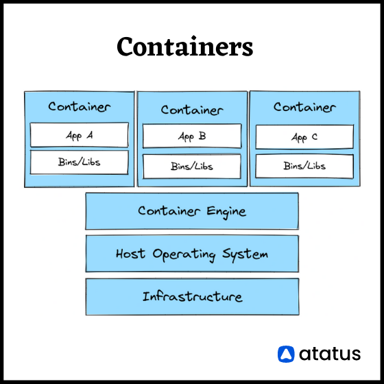 Containers