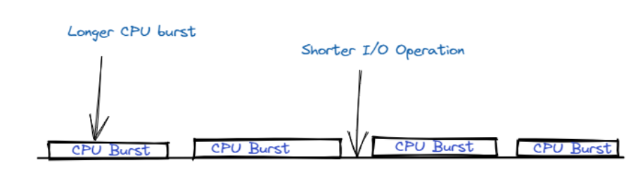 Example of CPU Bound