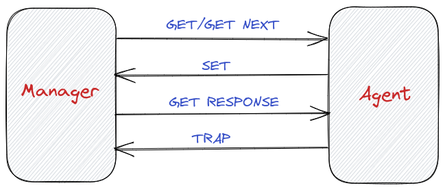 Working of SNMP