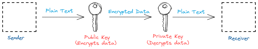 Working of SSL