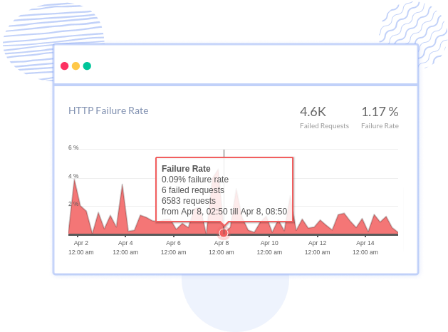 API Failures