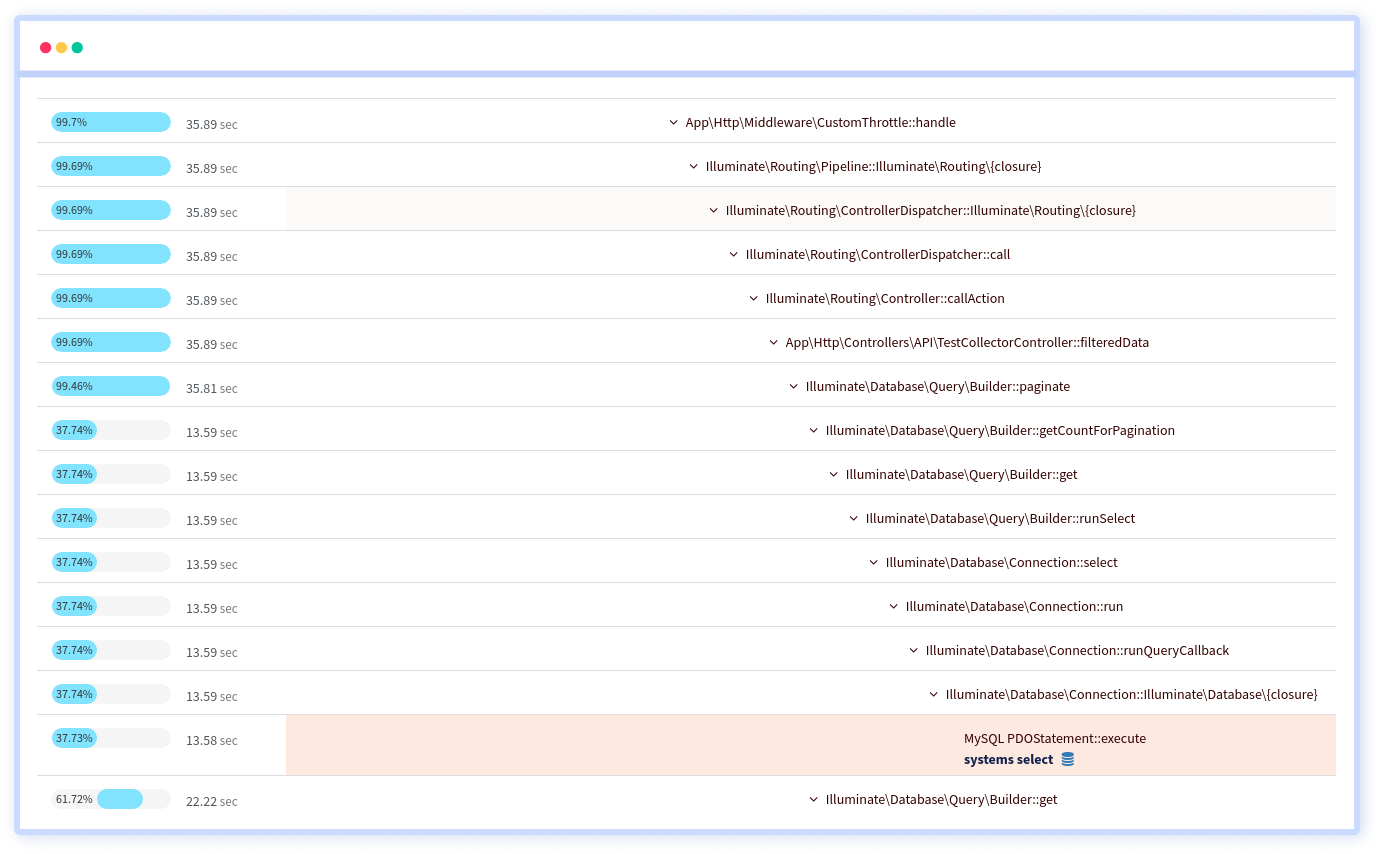 Slowest Request Breakdown