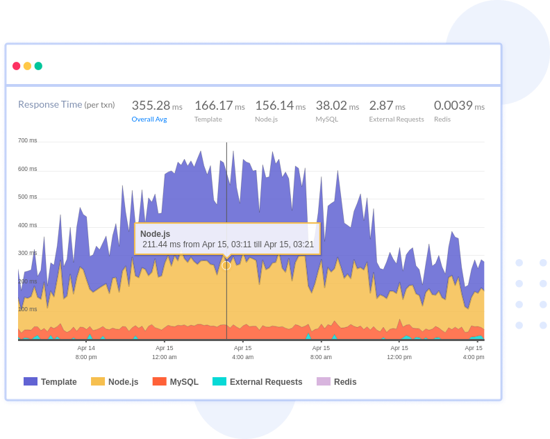 Node.js Transaction Monitoring