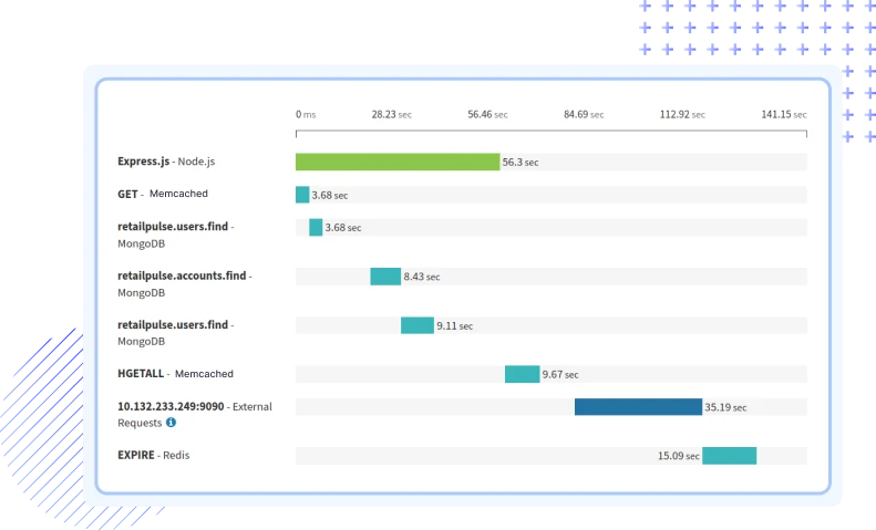 Memcached Query Analysis