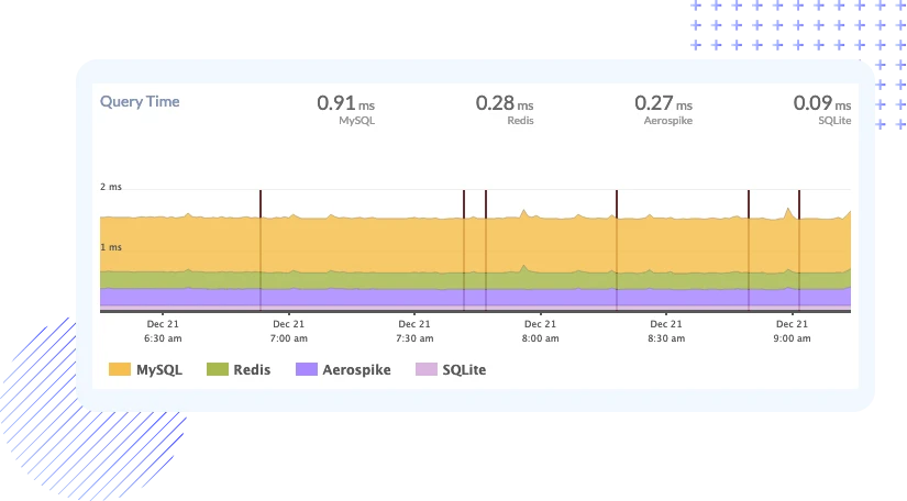 Slow DB Query Time