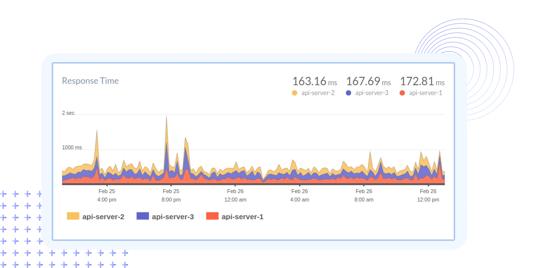 Gaming Performance Response Time