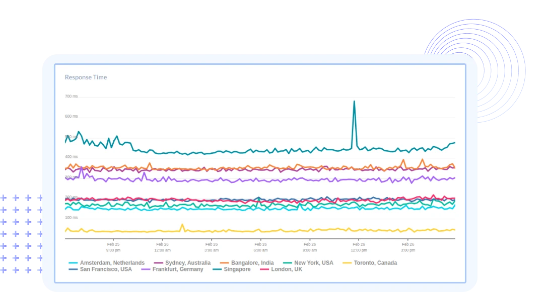 Synthetic Check Response Time