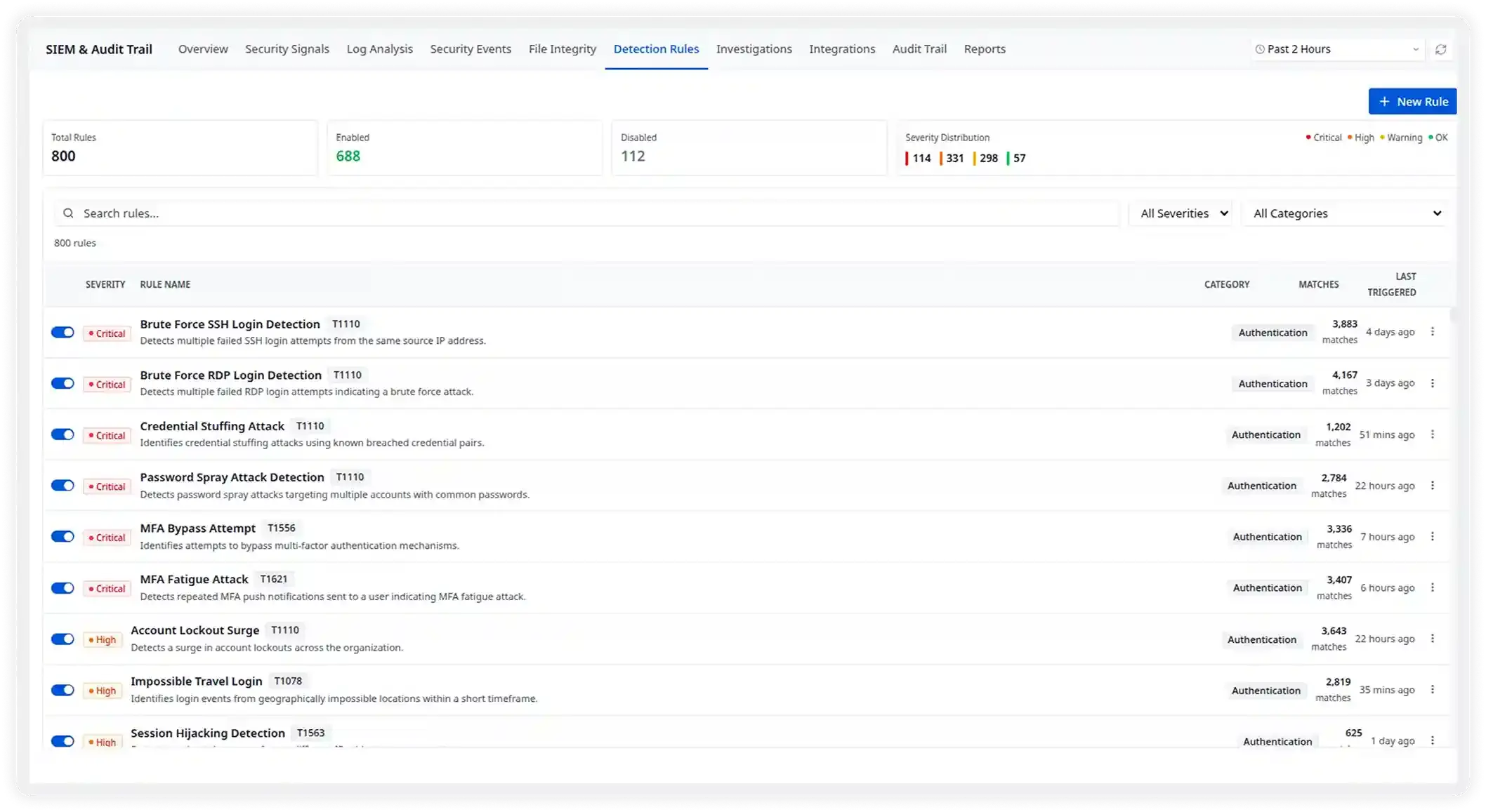 800 Pre-built Rules, Zero Configuration Needed
