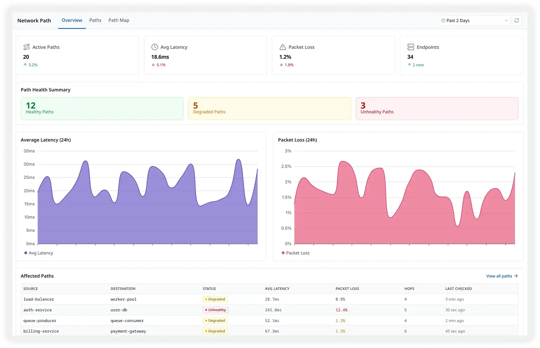 Traceroute-based probing at every hop, continuously