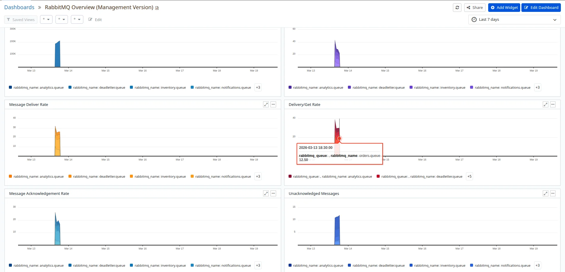 Atatus RabbitMQ overview dashboard with message publish, deliver and acknowledge rates per queue